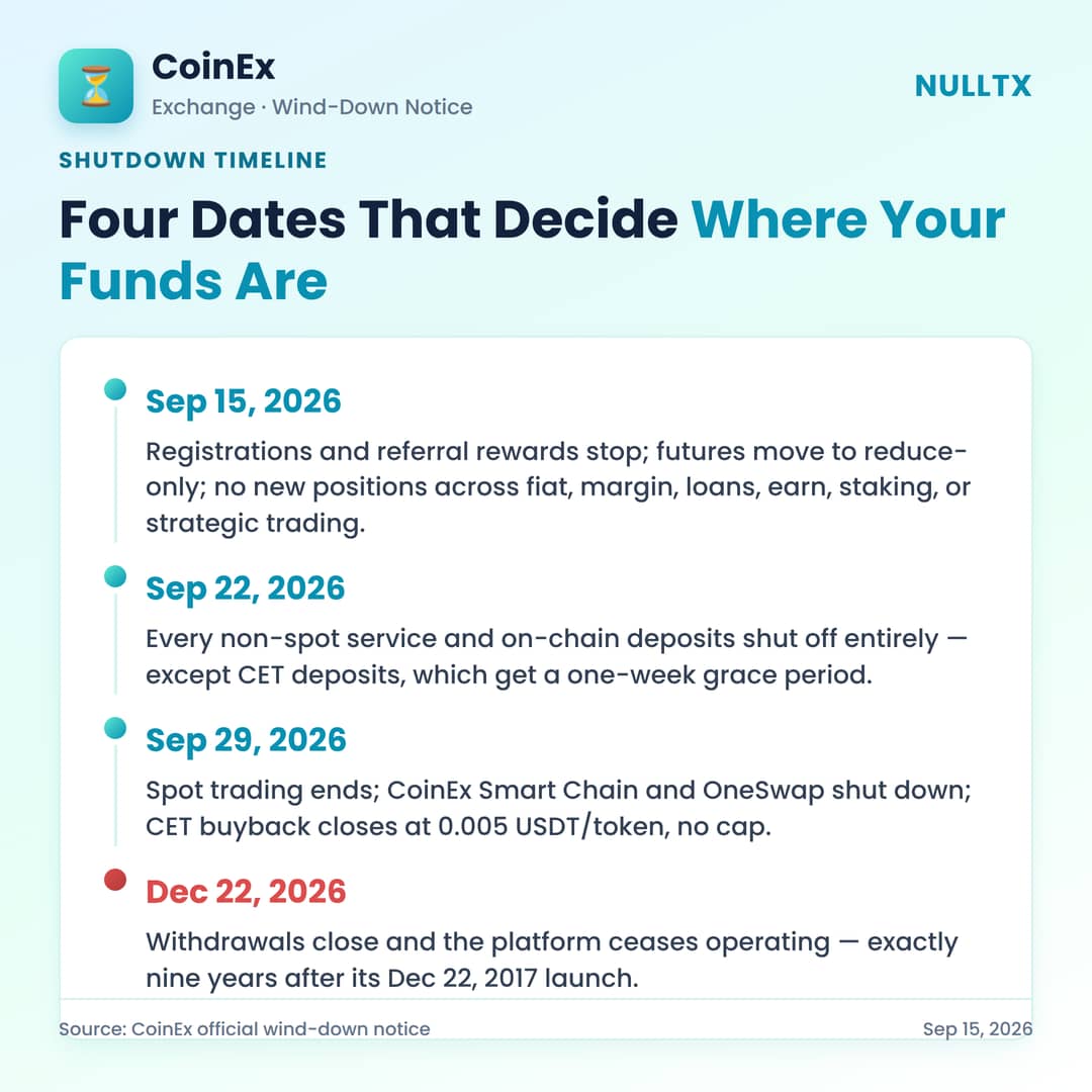 Why CoinEx’s Exit Plays Out Differently Than BitMart’s