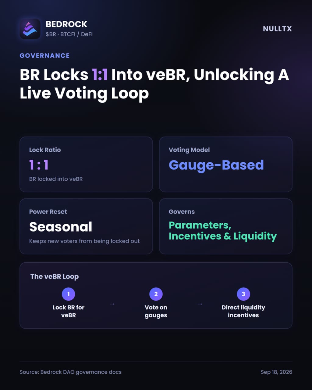 Bedrock (BR) Surges 177% to Fresh All-Time High Driven by Optimism Splash Campaign and Yield Engine Overhaul