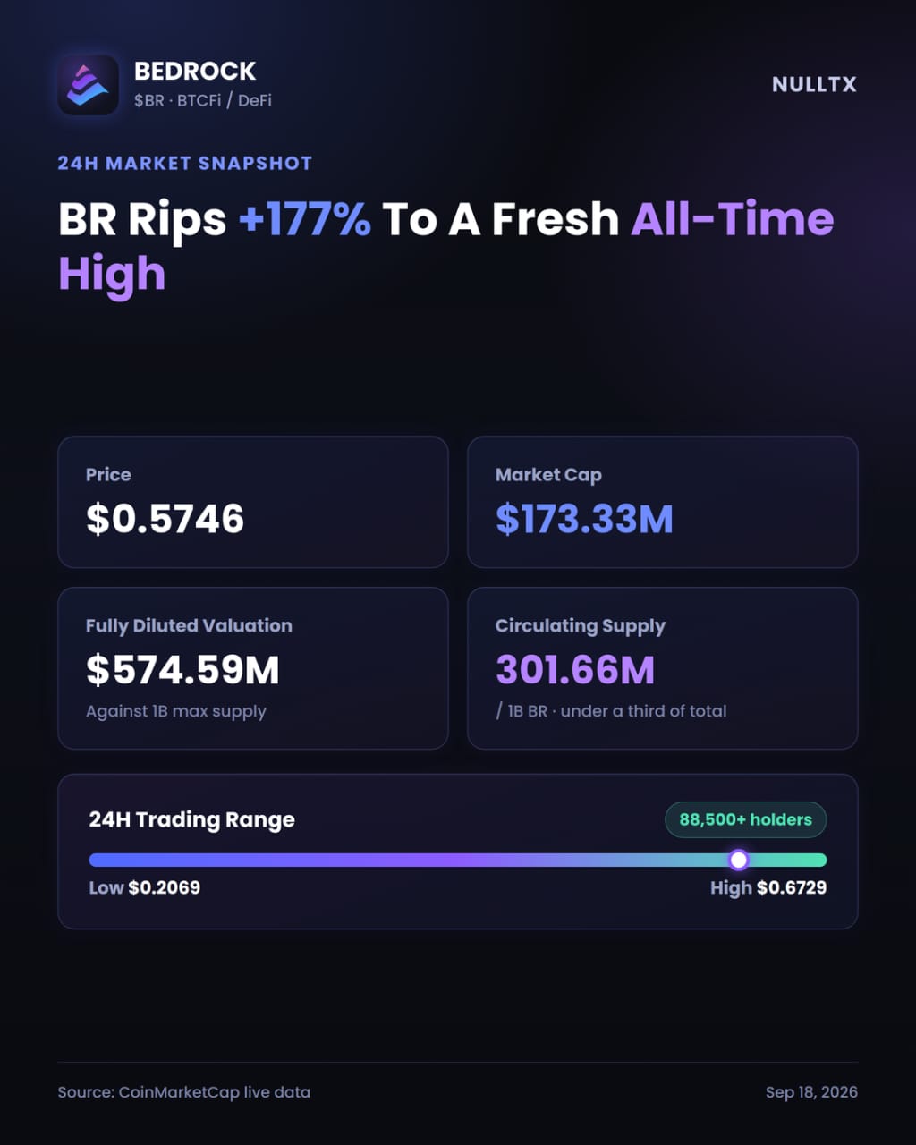 Bedrock (BR) Surges 177% to Fresh All-Time High Driven by Optimism Splash Campaign and Yield Engine Overhaul