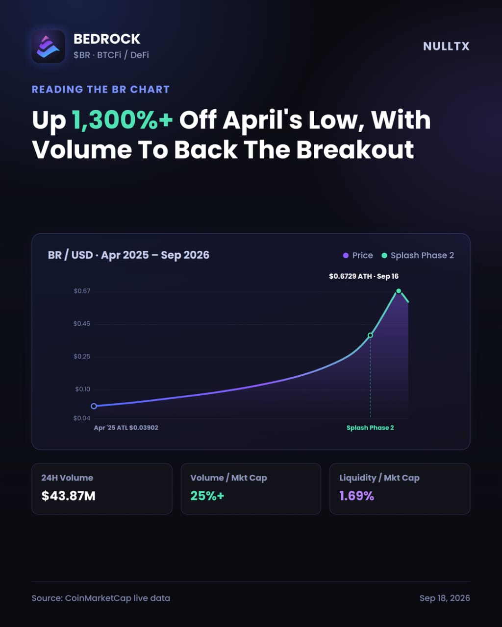 Bedrock (BR) Surges 177% to Fresh All-Time High Driven by Optimism Splash Campaign and Yield Engine Overhaul