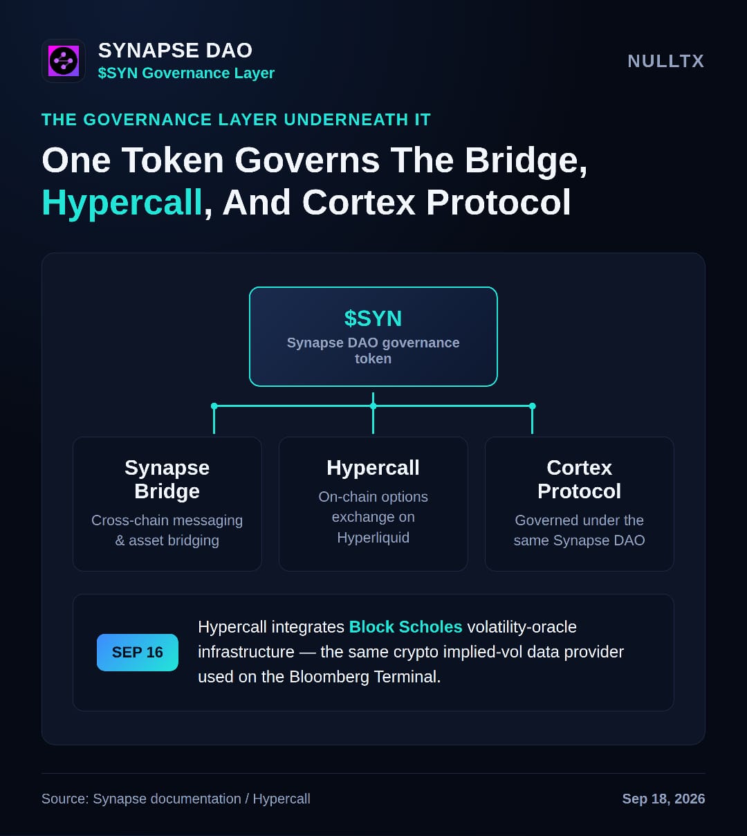Synapse (SYN) Surges 134% Driven by Hypercall Trading Rewards and Block Scholes Integration