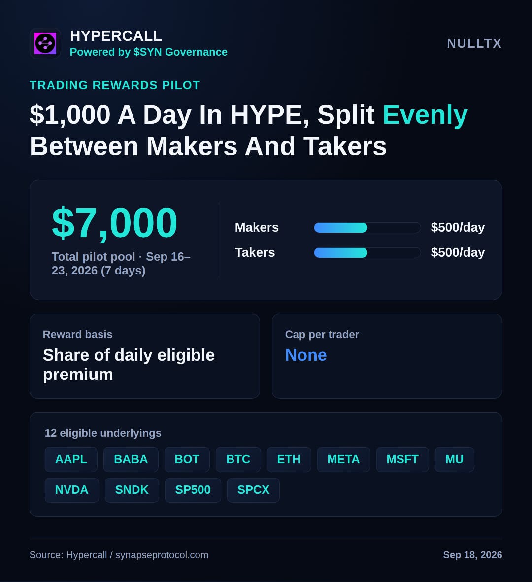 Synapse (SYN) Surges 134% Driven by Hypercall Trading Rewards and Block Scholes Integration