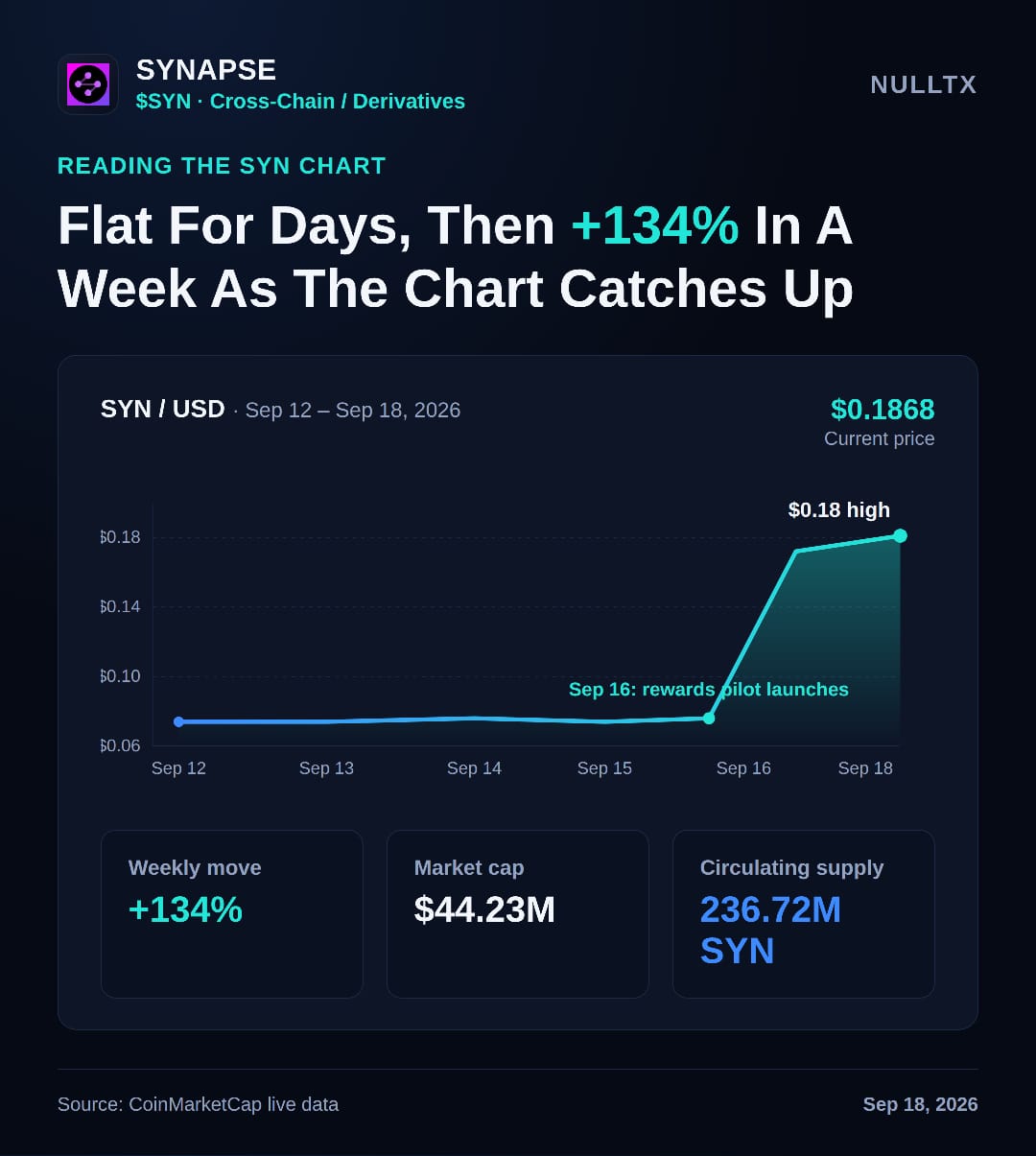 Synapse (SYN) Surges 134% Driven by Hypercall Trading Rewards and Block Scholes Integration