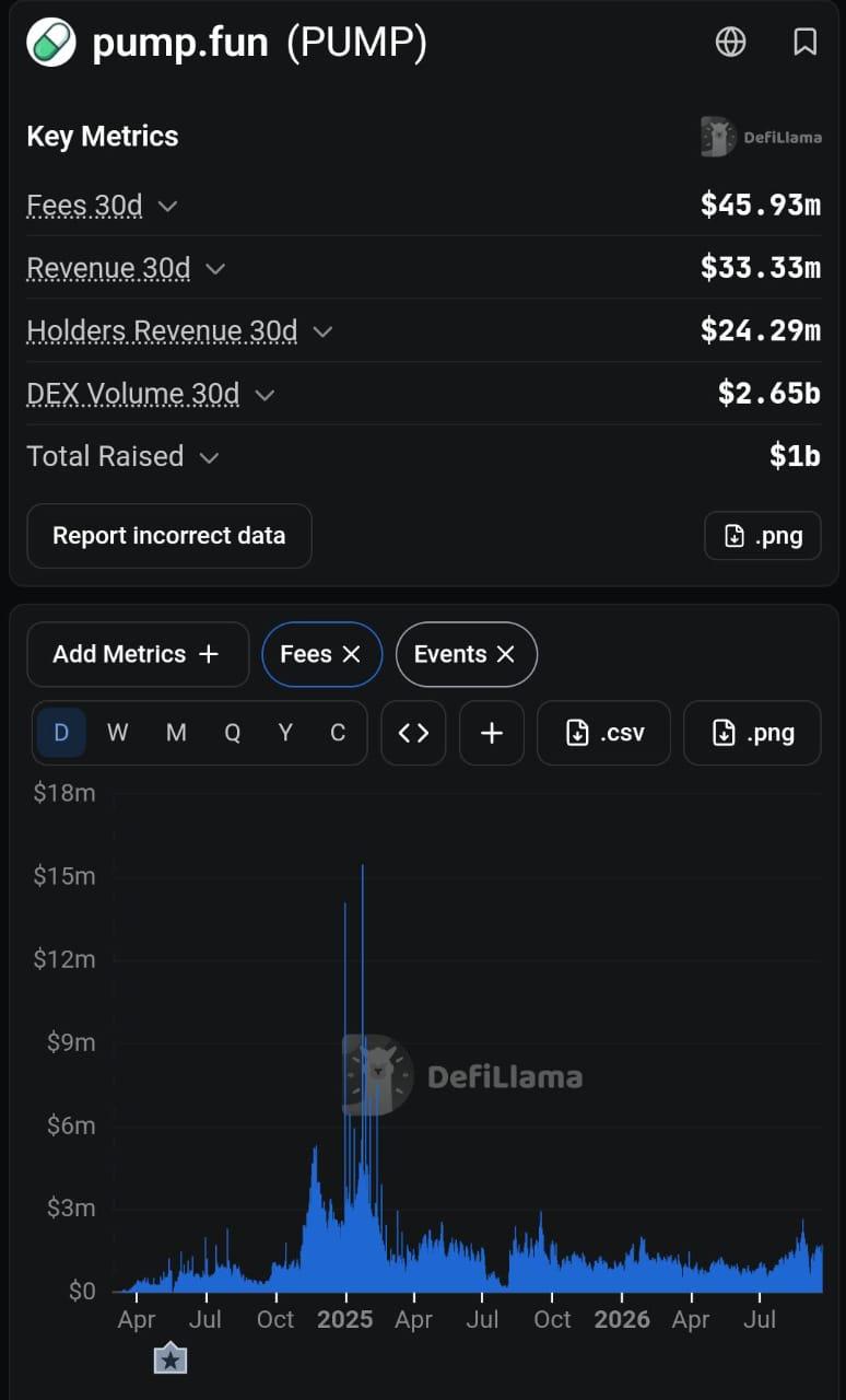 Pump.fun Just Crossed $460 Million in Cumulative Token Buybacks