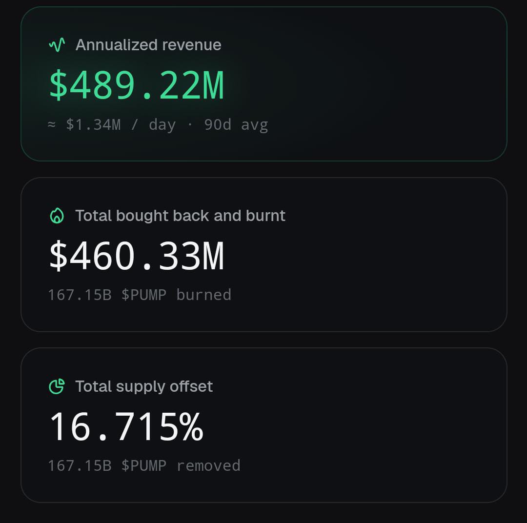 Pump.fun Just Crossed $460 Million in Cumulative Token Buybacks