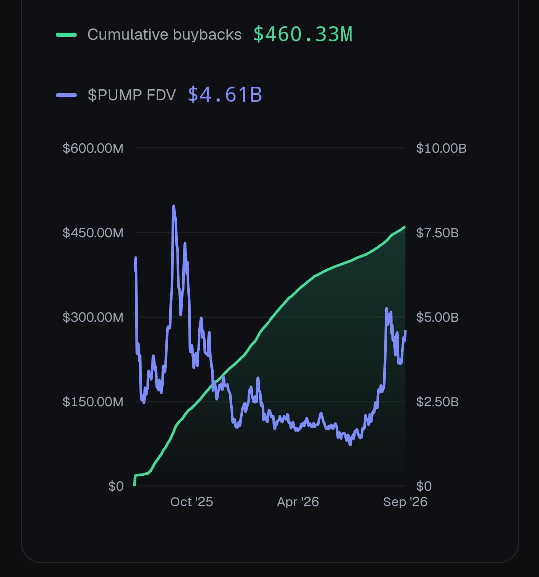 Pump.fun Just Crossed $460 Million in Cumulative Token Buybacks