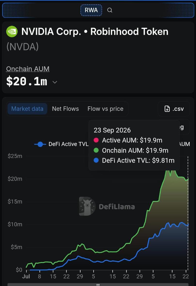 Nvidia Now Leads Every Individual Stock Token On Robinhood's Blockchain