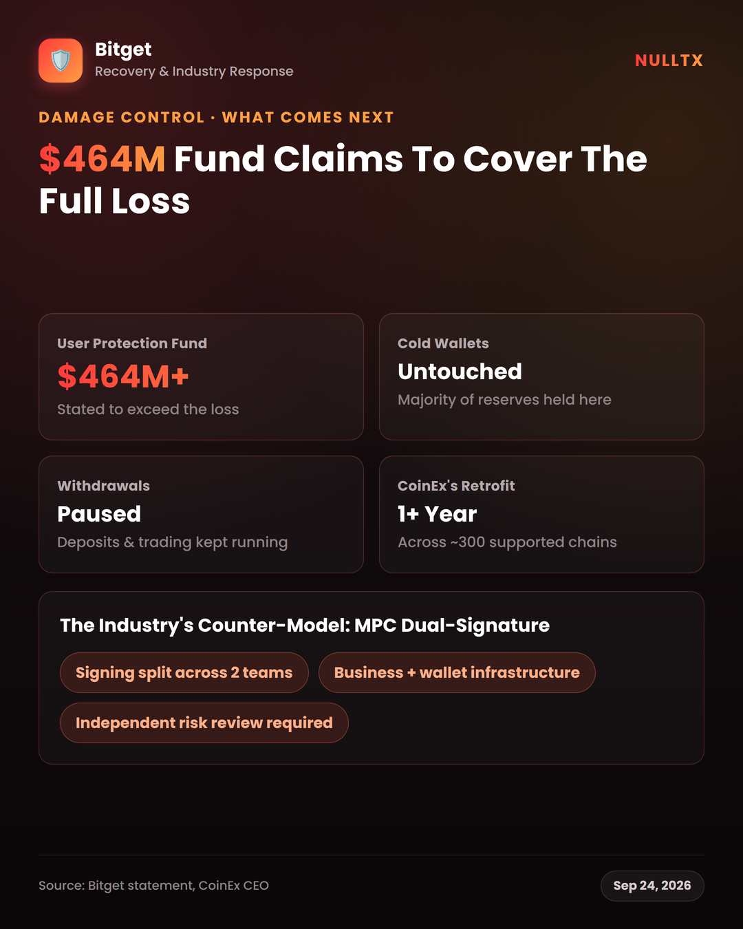 How Backend Spoofing Took $351M From Bitget’s Liquidity Layer