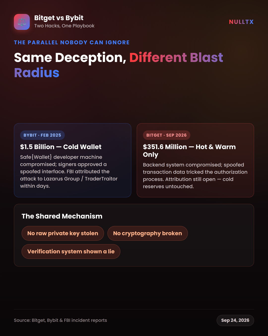 How Backend Spoofing Took $351M From Bitget’s Liquidity Layer