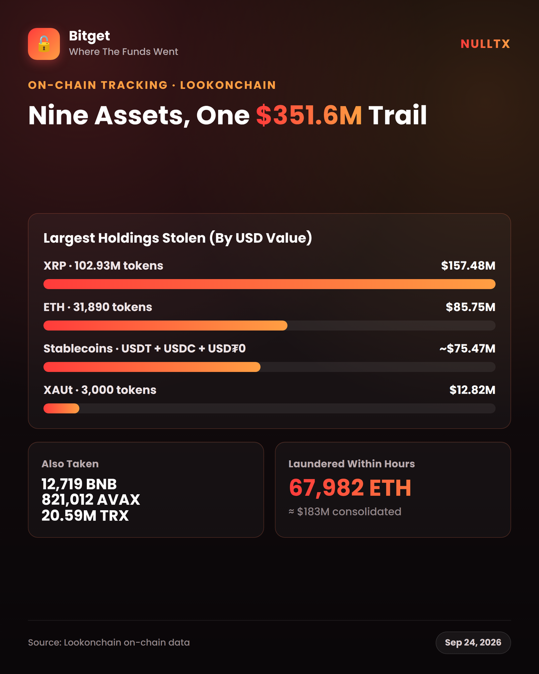 How Backend Spoofing Took $351M From Bitget’s Liquidity Layer