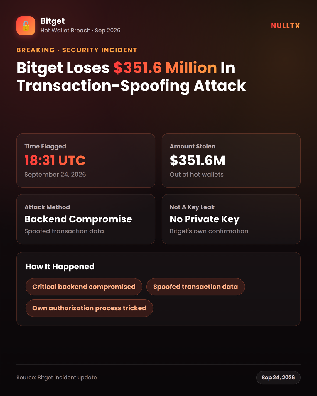 How Backend Spoofing Took $351M From Bitget’s Liquidity Layer
