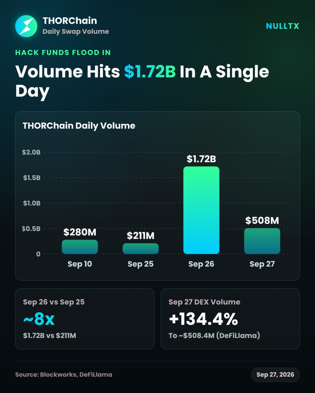 THORChain’s $500M Surge Exposes the Thin Line Between Privacy and Exploitation