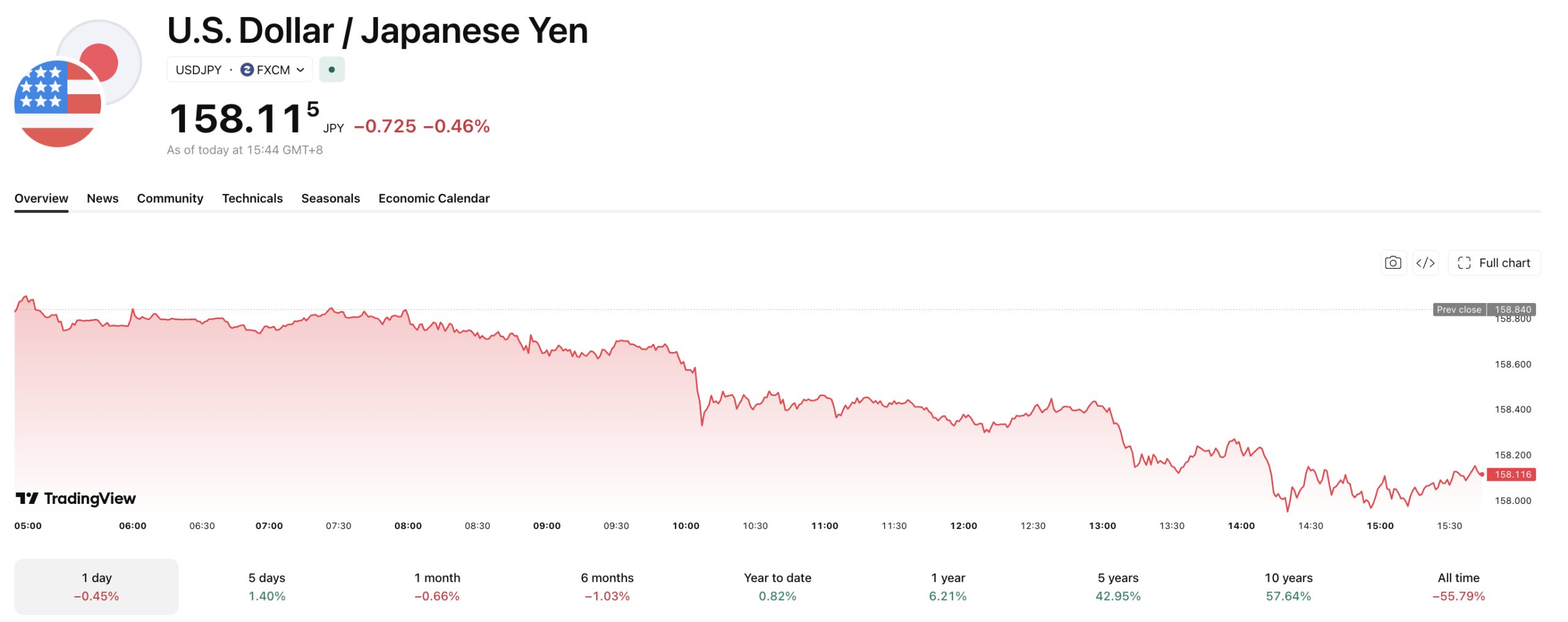 The Yen continues to strengthen against the dollar. 