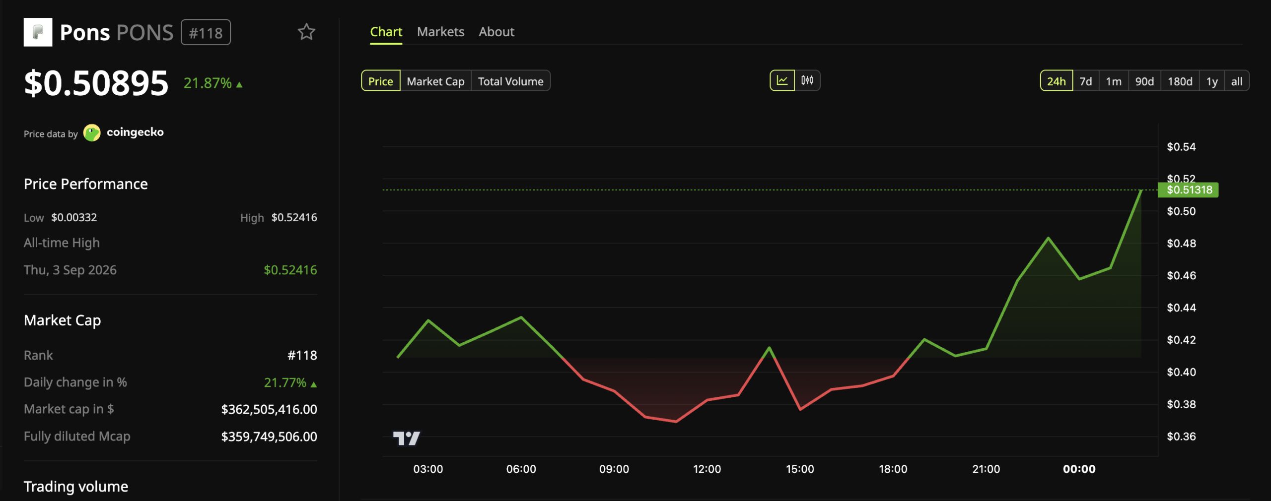 Pons (PONS) Price Performance
