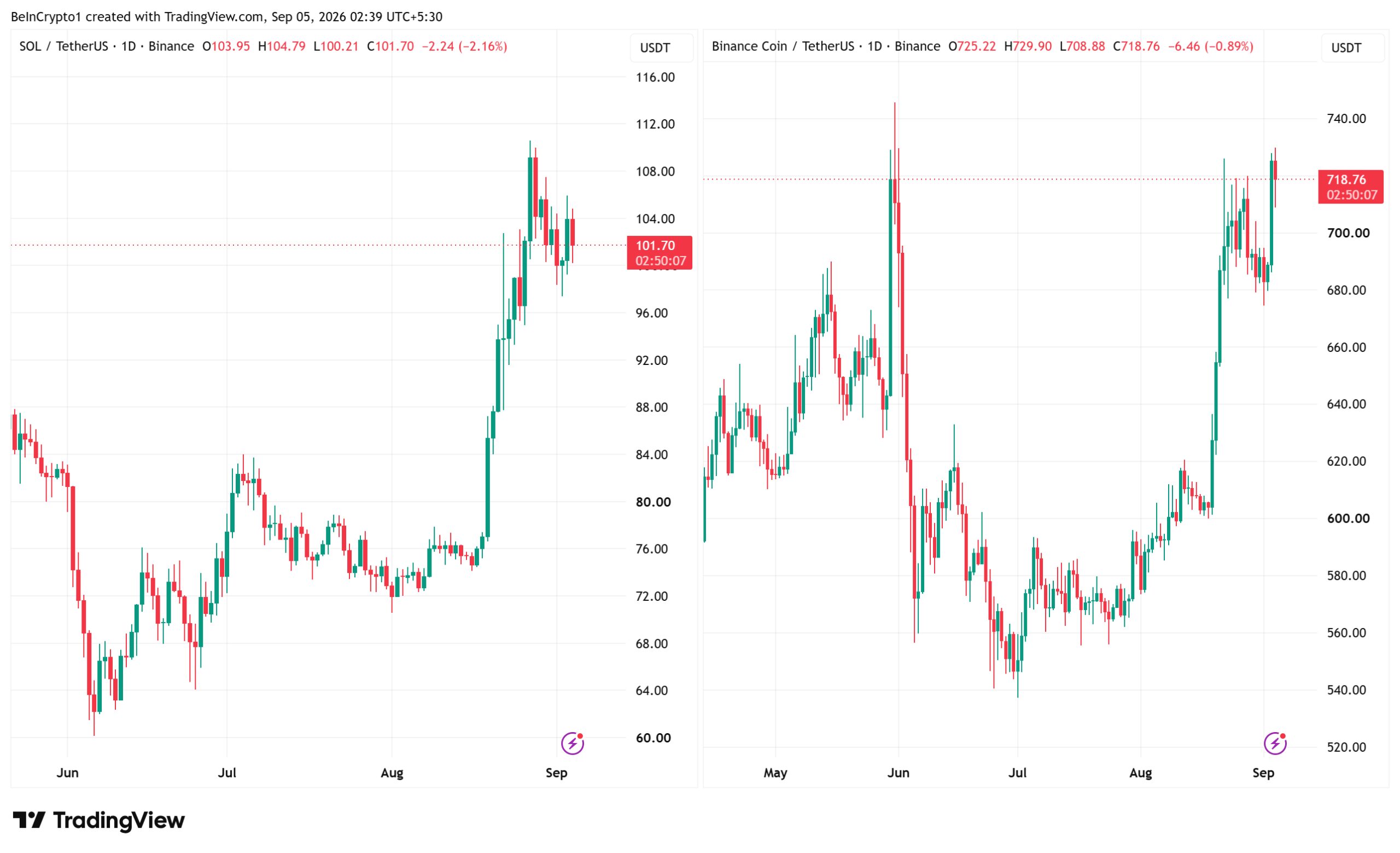 Solana (SOL) and BNB Price Performances. Source: TradingView