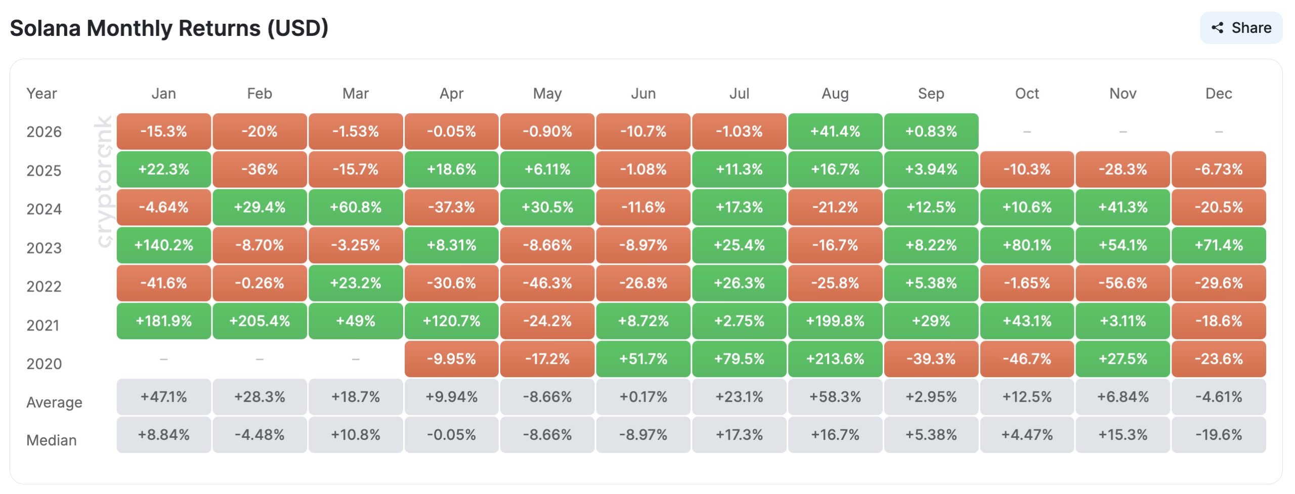 Solana Price Monthly Returns.