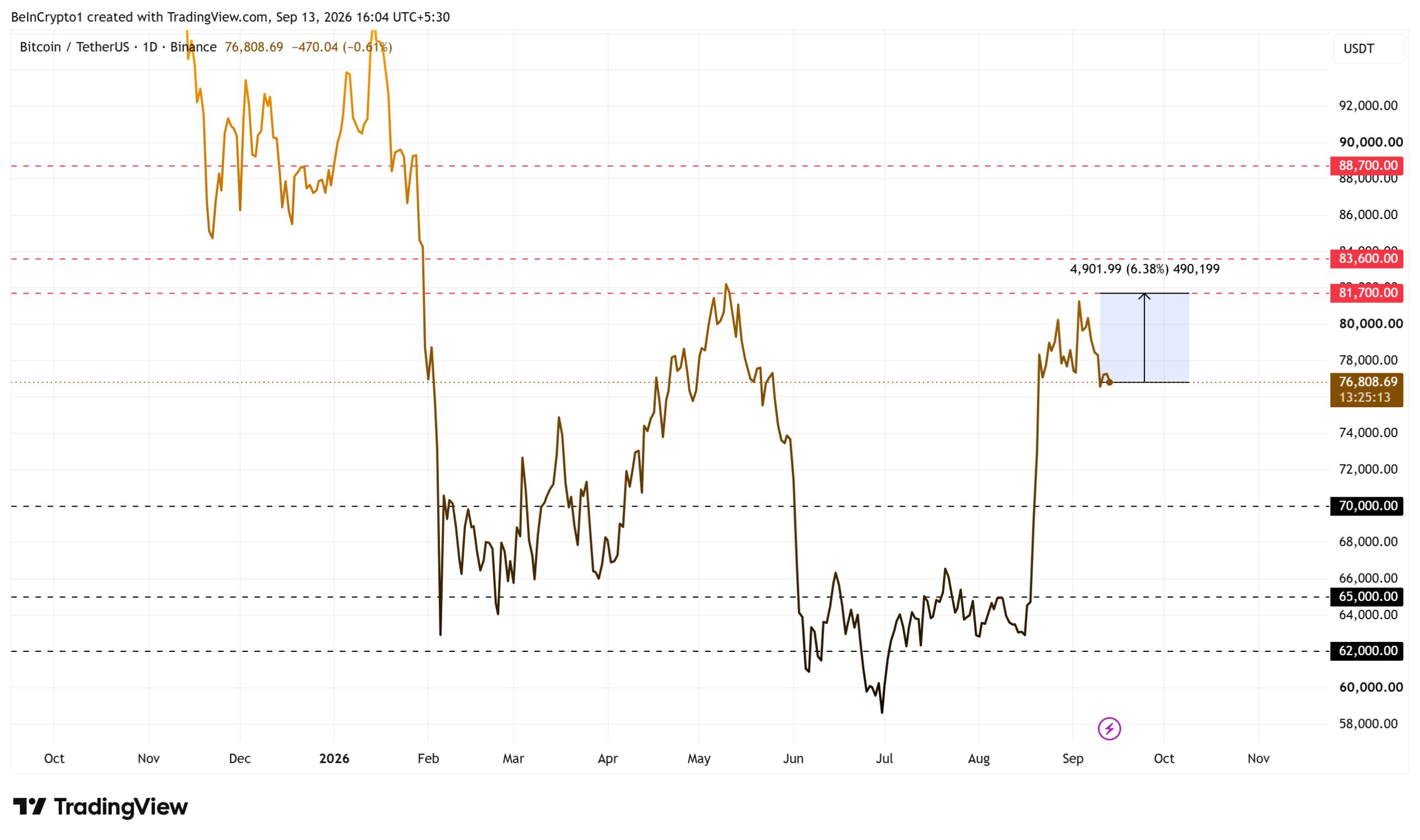 Bitcoin Price Performance. Source: TradingView