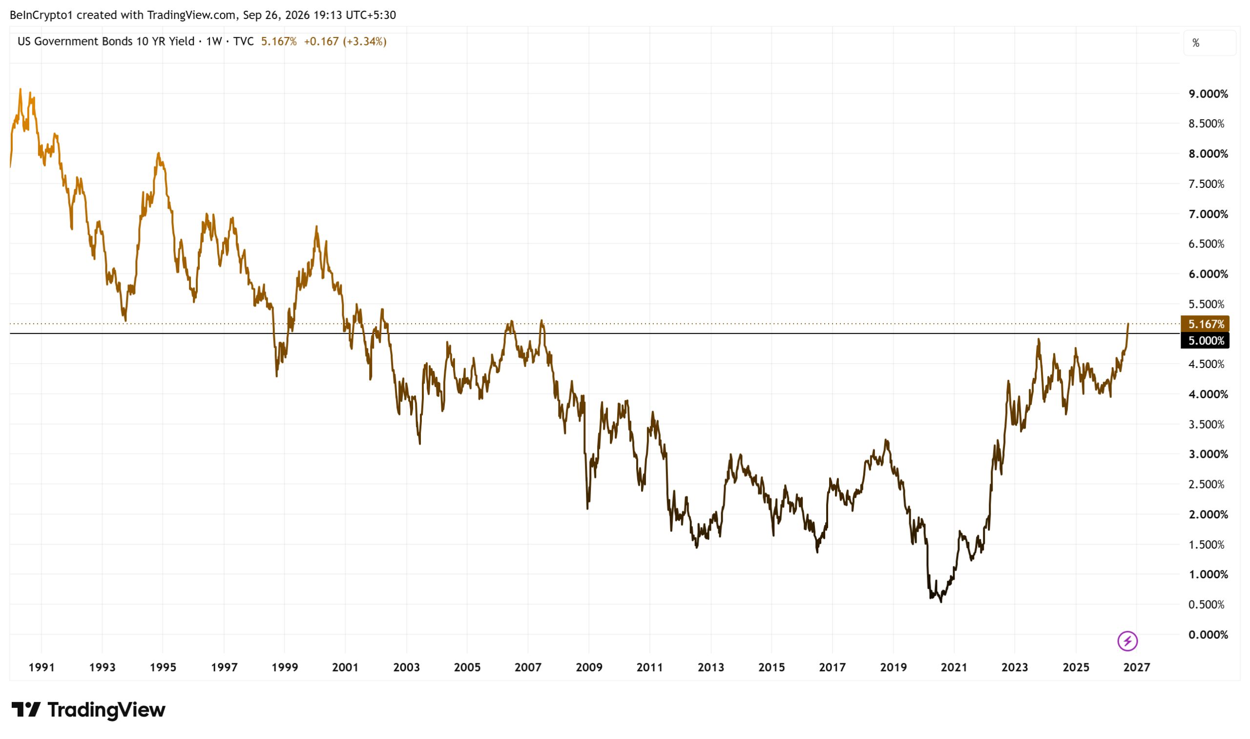 US 10-Year Treasury Yields. Source: TradingView
