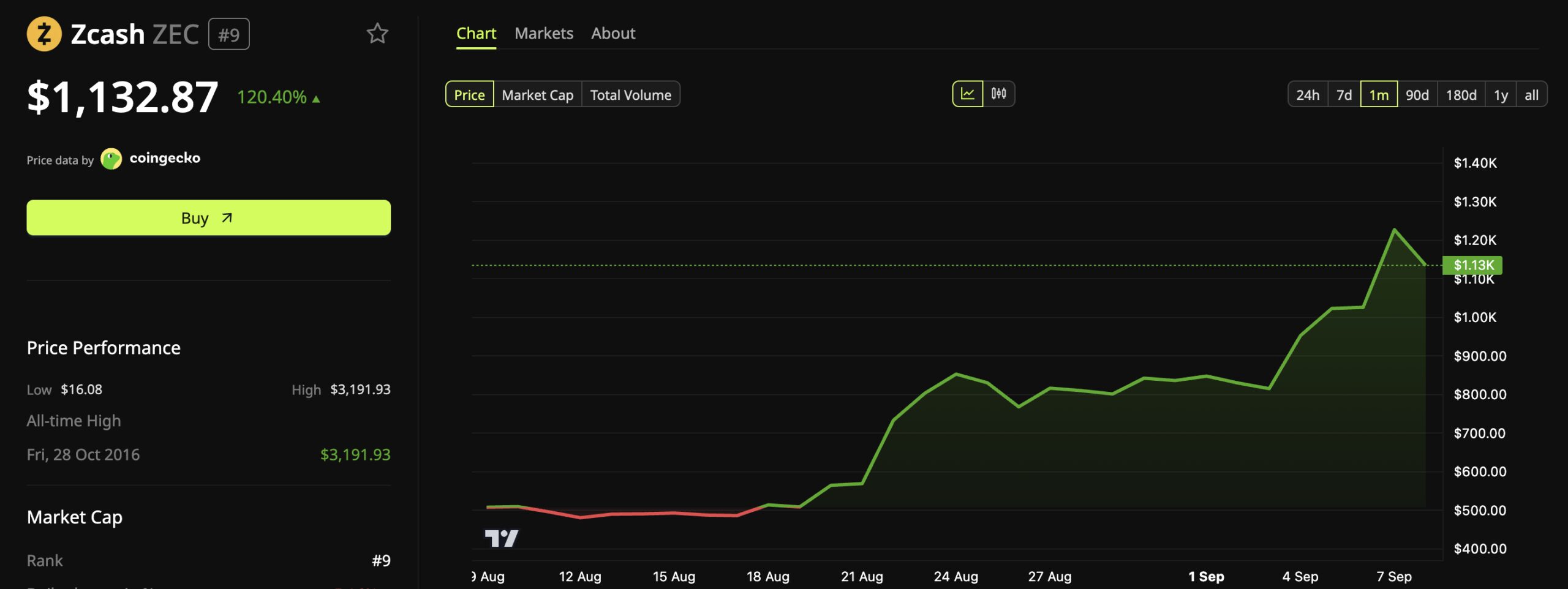 Zcash (ZEC) Price Performance.