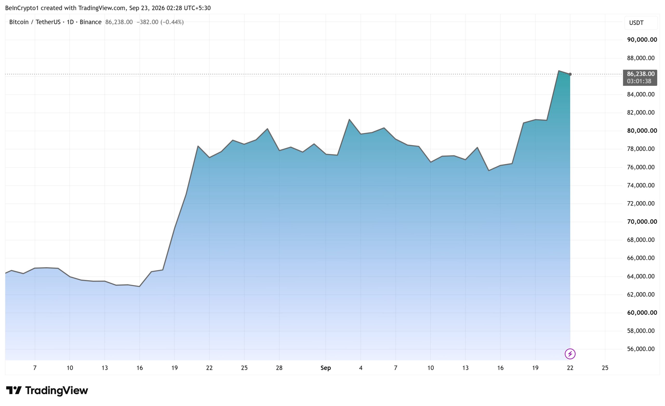 Bitcoin Price Outlook. Source: TradingView