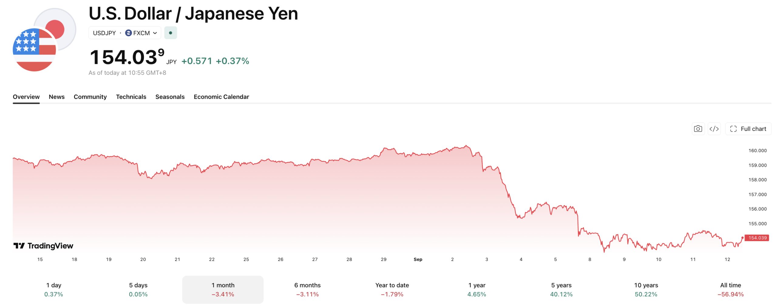 The Yen has held onto its gains made since the unprecedented US intervention. 