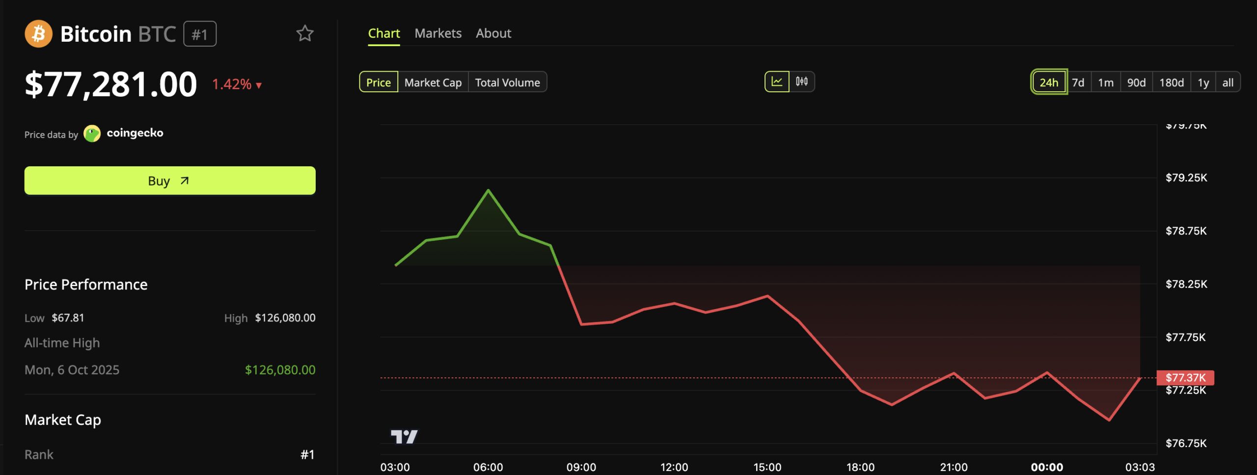 Bitcoin (BTC) Price Performance.