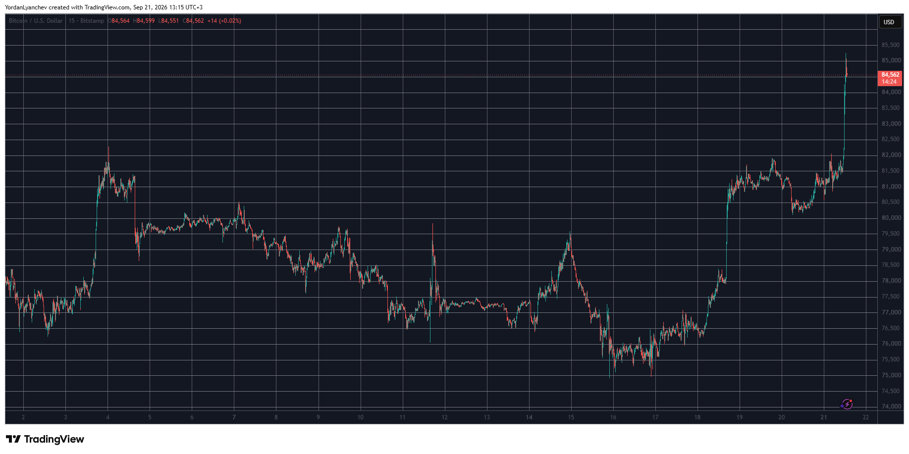 BTCUSD September 21. Source: TradingView
