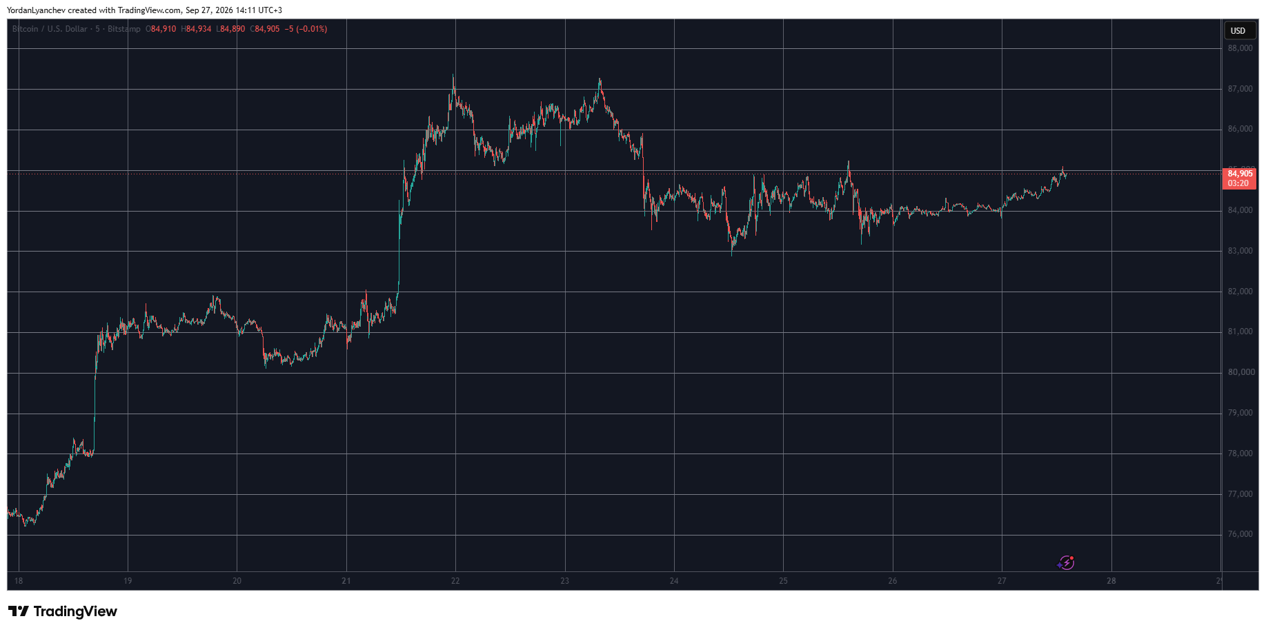 BTCUSD September 27. Source: TradingView