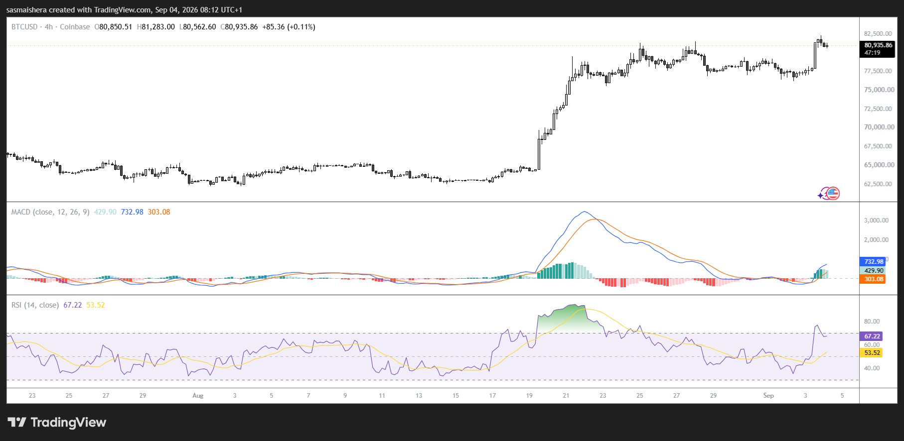 BTC/USD 4H Chart