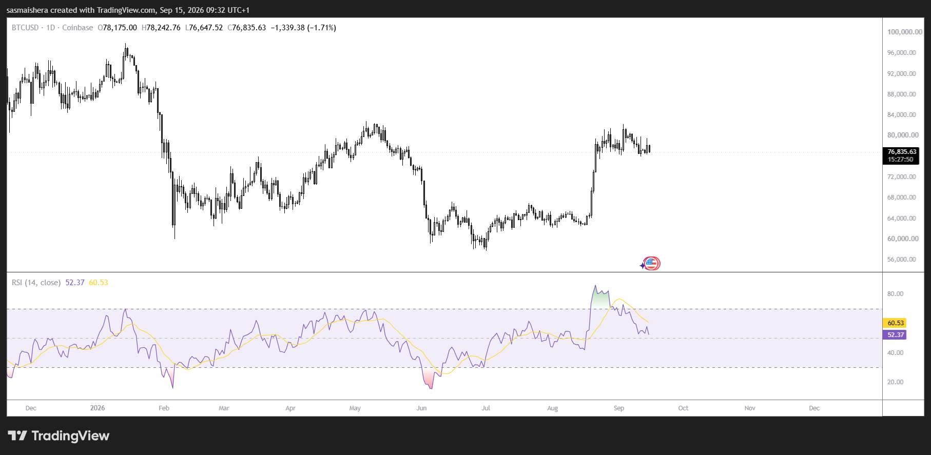 BTC/USD Daily Chart