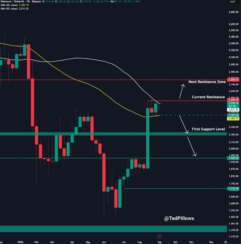 $2,550 Remains the Breakout Level for $3,000
