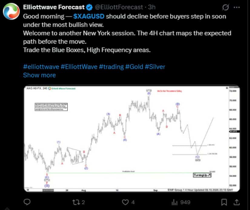 Elliott Wave Forecast Maps a Silver Pullback