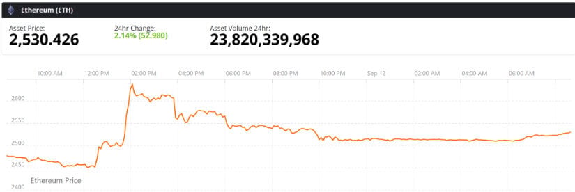 ETH Recovers but Faces Resistance Ahead
