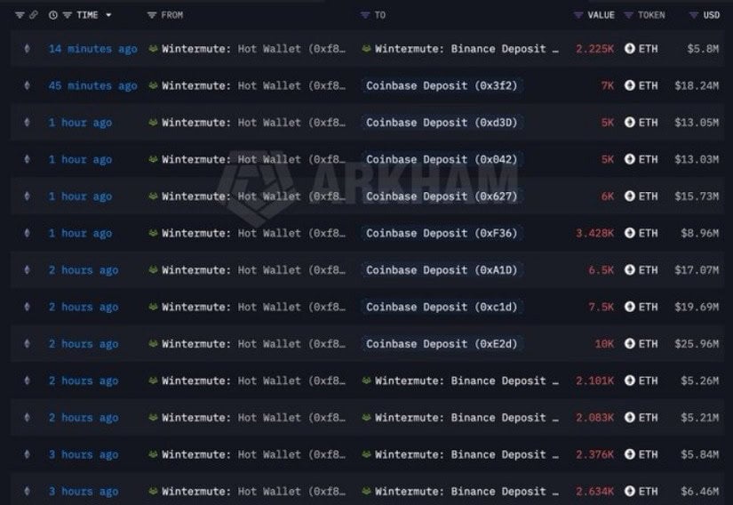 Wintermute Sends $160 Million in ETH to Exchanges