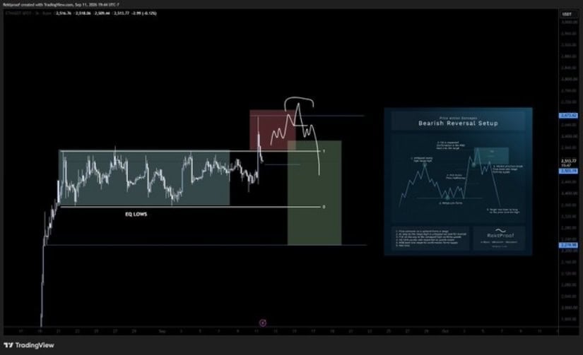 Bearish PO3 Setup Targets $2,200