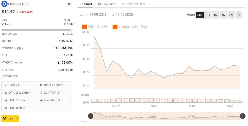 Chainlink Price Holds Above the $11.46 Daily Low