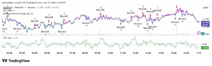Negative CMF Restricts the Intraday LINK Recovery