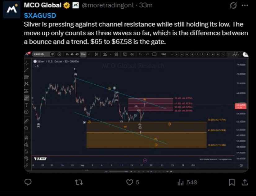 XAGUSD Recovery Meets Descending Channel