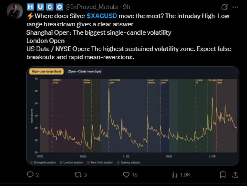 US Session Brings Higher Silver Volatility