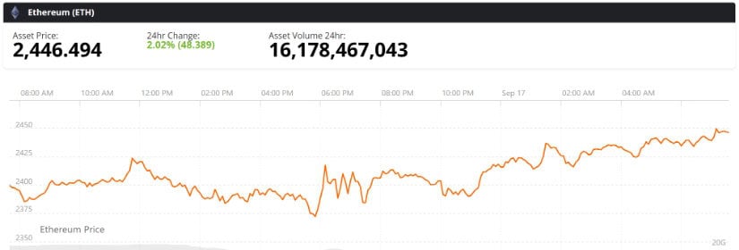 Ethereum Holds $2,400 as Former Resistance Turns Into Support