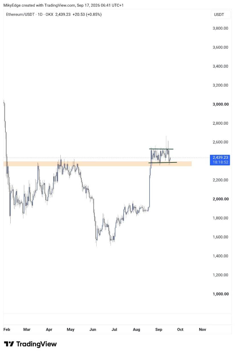 Ethereum Holds $2,400 as Former Resistance Turns Into Support