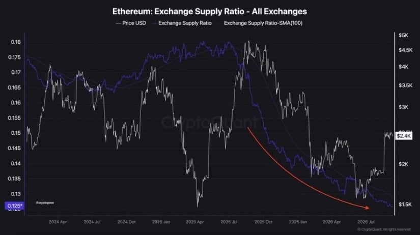Ethereum On-Chain Activity Builds Near Key Support
