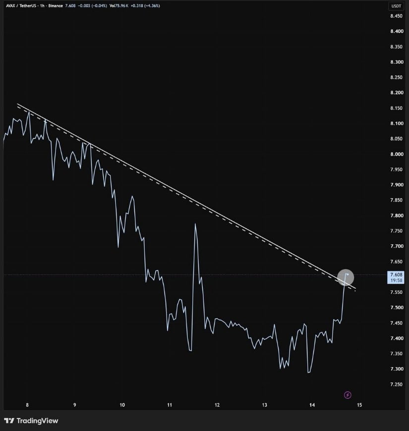 AVAX Breaks Above Short-Term Descending Trendline