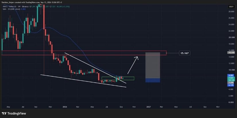 Higher-Timeframe AVAX Setup Targets $15.17