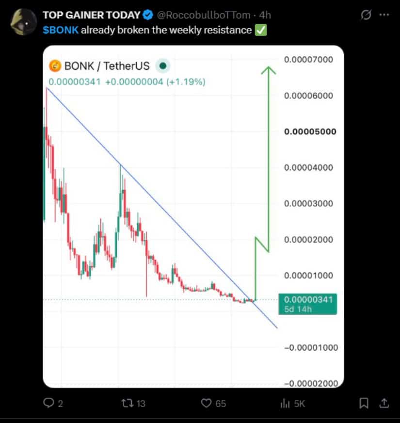 Weekly Resistance Break Draws Analyst Attention