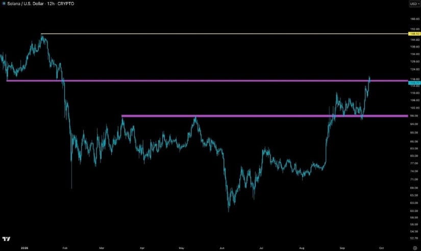 $118 Breakout Could Open a Move Towards $148