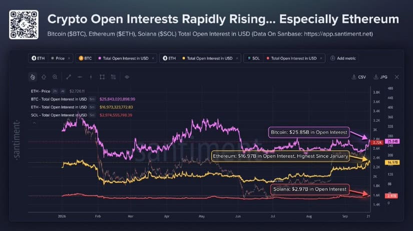 Open Interest Rises to $2.97 Billion