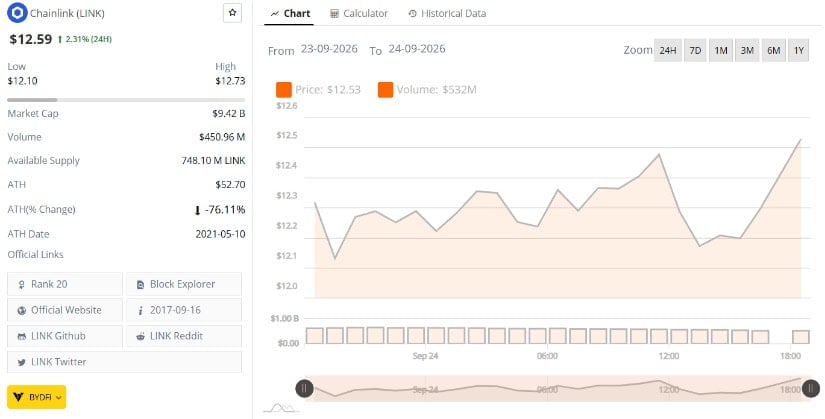 Chainlink Price Rebounds From $12.10