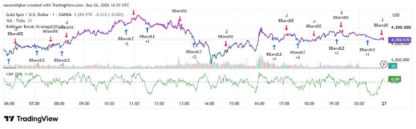 XAUUSD Recovers After Sharp Intraday Drop