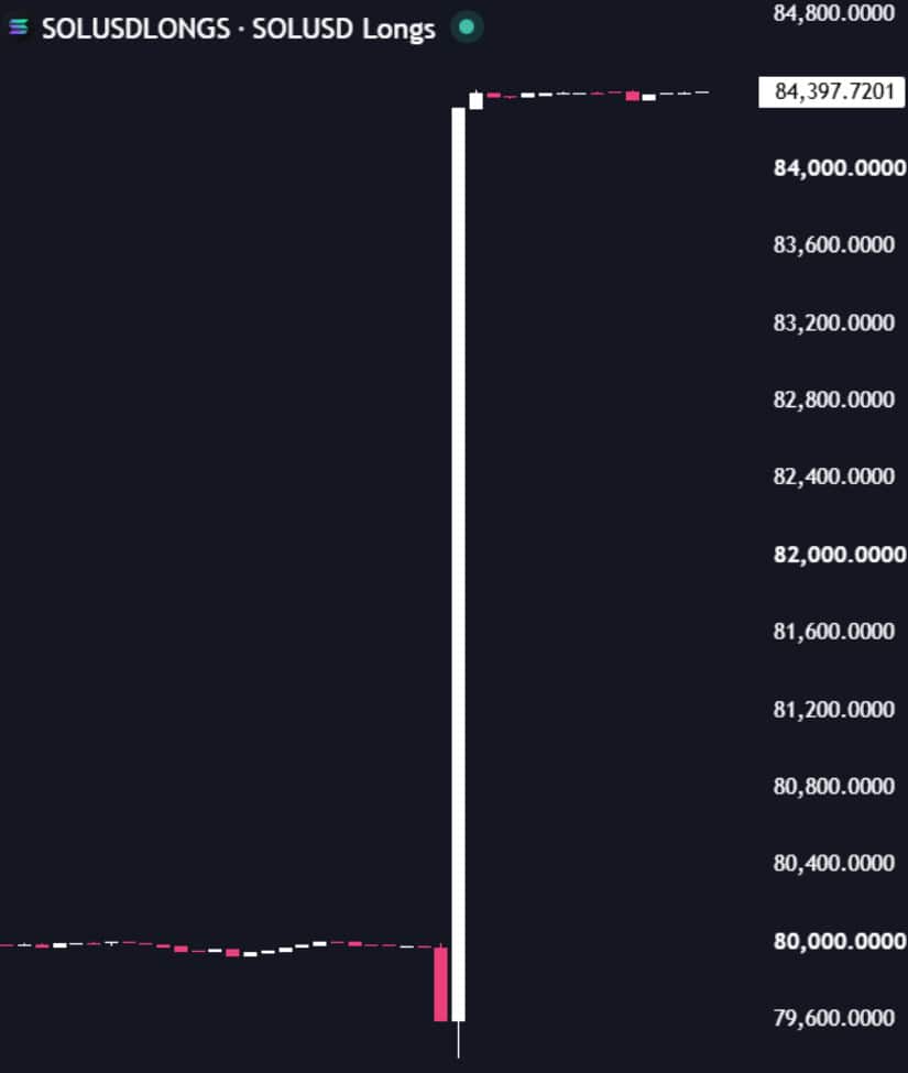 Bitfinex SOL Long Positions Rise Sharply